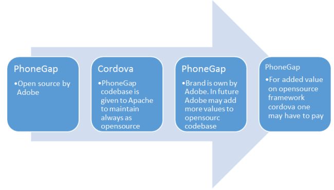 PhoneGap get distributed using Apache Cordova